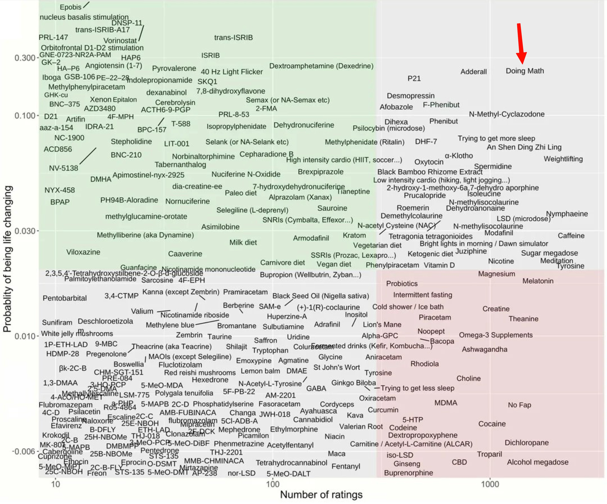 An edited survey chart of nootropics ratings. Someone added the label Doing Math in the top-right corner, beside Adderall, as a joke.